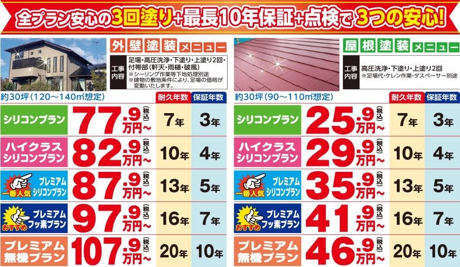 全プラン安心の3回塗り+最長10年保証+点検で3つの安心！