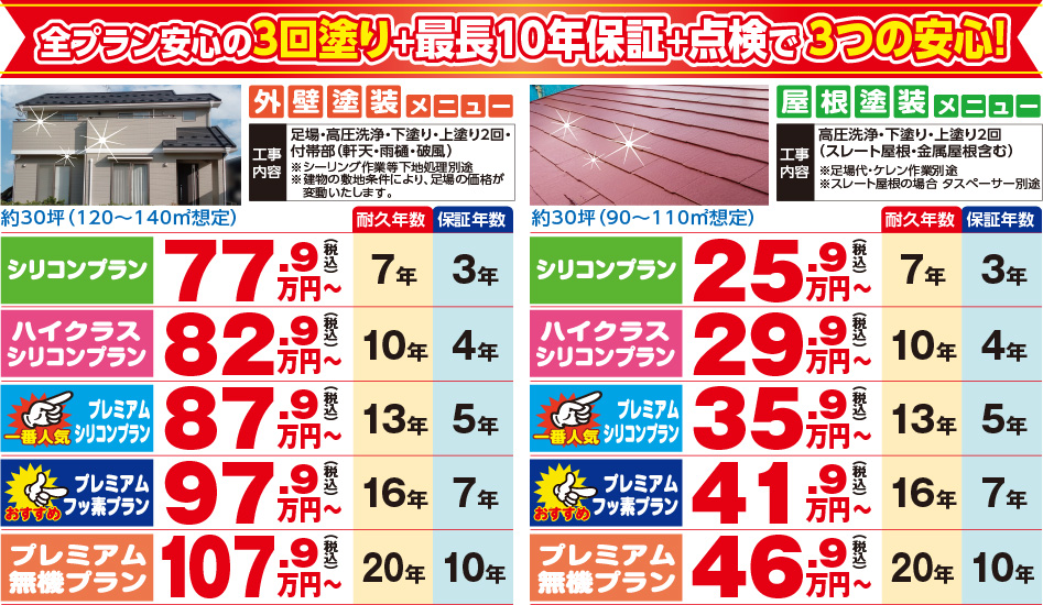 全プラン安心の3回塗り＋最長10年保証＋点検で3つの安心！